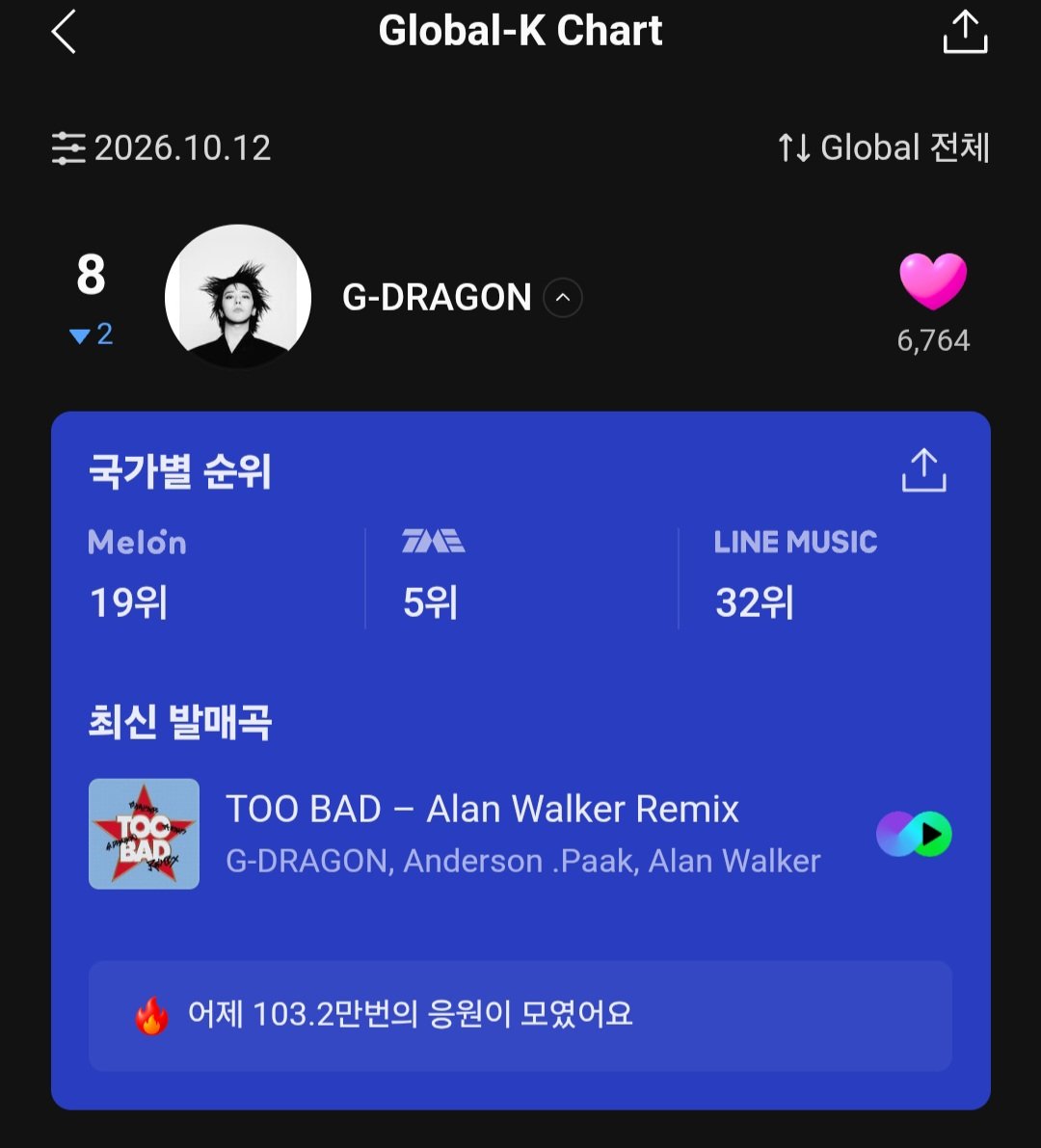 GDRAGON_STREAM's tweet photo. ‼️‼️‼️잠깐 다들 팬톡에 글쓰고 가실게요‼️‼️‼️

어제 컴백이 많아서 순위가 밀려났어요
다시 회복해볼까요? 

10.12 글로벌차트 일간
🌼 지드래곤 종합 8위
🇰🇷 19위 🇨🇳 5위 🇯🇵 32위

👑 빅뱅 종합 4위
🇰🇷 8위 🇨🇳 3위 🇯🇵 9위 https://t.co/bKSw3V0fdN