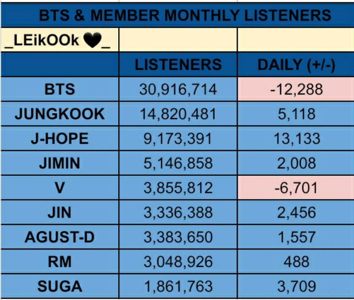 JKLabzme's tweet photo. BTS &amp; Members Monthly Listeners

•JUNGKOOK
10.07 - 14,762,962 [+18,100]
10.08 - 14,782,048 [+19,086]
10.09 - 14,810,186 [+28,138]
10.10 - 14,815,363 [+5,177]
10.11 - 14,820,481 [+5,118]🔥

https://t.co/A3bbRGB1Qu https://t.co/LbXOfnhAMW