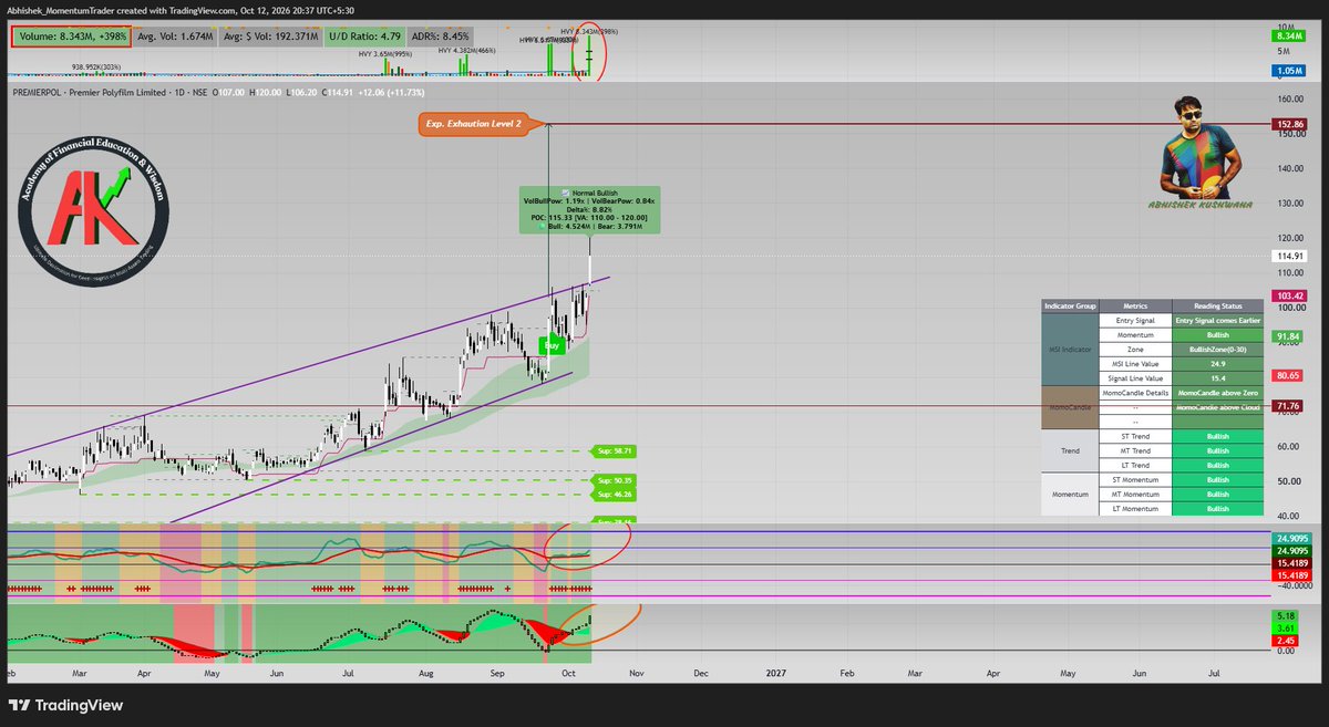 abhishek_kush's tweet photo. #PREMIERPOL
#MSISetup #MomentumTrading #MomentumMentor #RuleBasedSetup
Stock Finally Give Breakout of Rising Wedge with Huge Relative Volume. Suggest it Earlier before Breakout. More Upside move Expected.
All Conditions Meet for MSI Setup. MSI Line Now in Bullish Zone.
Its Purely my View. Check according your Setup. I am not SEBI Registered Analyst.
