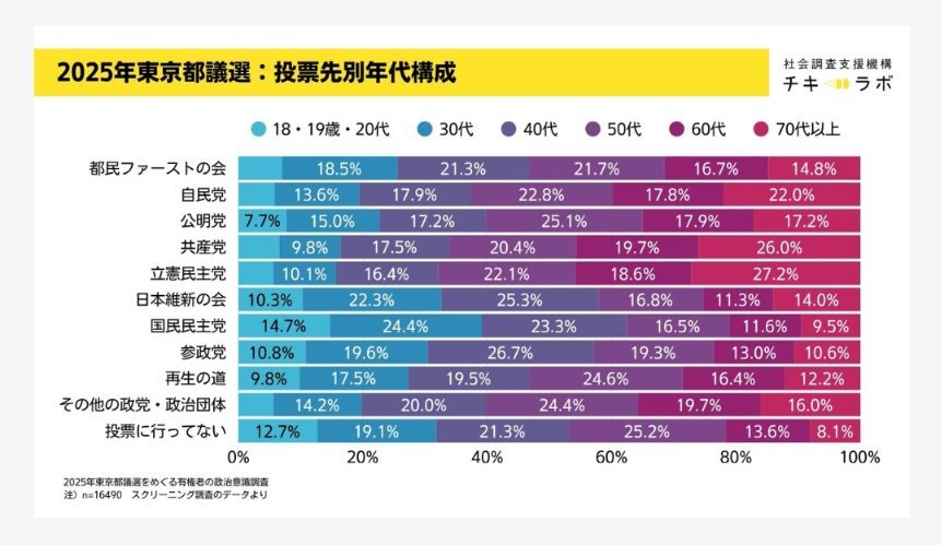 qu_yuan's tweet photo. @y_ryukichi 失礼します。

そちらの朝日新聞のご情報ですが、嘘ということはないのですが…各年代での参政党への投票率を見ますと、40〜50代の中年層よりむしろ30代以下の若年層の方が高かったようです。ですので恐らくは中年層の人口の多さがそのように映すという…ある種の「釣り」みたいな部分のあるものでは？ https://t.co/cxQojQjJL8