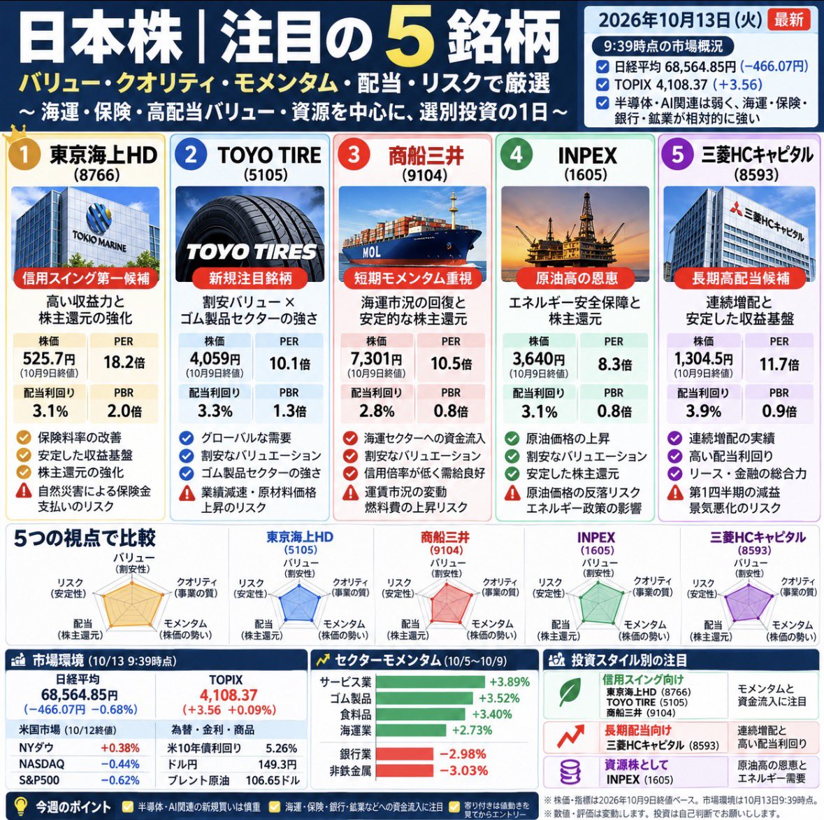 SMFbanana's tweet photo. 📈【日本株｜10/13 注目の5銘柄】

今は半導体・AI株を追いかけるより、割安性・収益力・資金流入を重視したい局面。

🎯 注目銘柄と投資根拠

① 東京海上（8766）
高収益×株主還元。クオリティ重視

② TOYO TIRE（5105）
低PER×セクターの強さ。割安成長株

③ 商船三井（9104）
低PBR×海運への資金流入。短期注目

④ INPEX（1605）
資源価格上昇の恩恵×割安性

⑤ 三菱HC（8593）
連続増配×安定収益。長期配当候補

⚠️ 高値追いは避け、VWAP・出来高を確認してエントリー。

私の基本戦略は「バリュー×クオリティ×モメンタム」の組み合わせ。

👇 5銘柄の比較と売買目安は図解にまとめました。

#日本株 #高配当株 #株式投資 #バリュー株