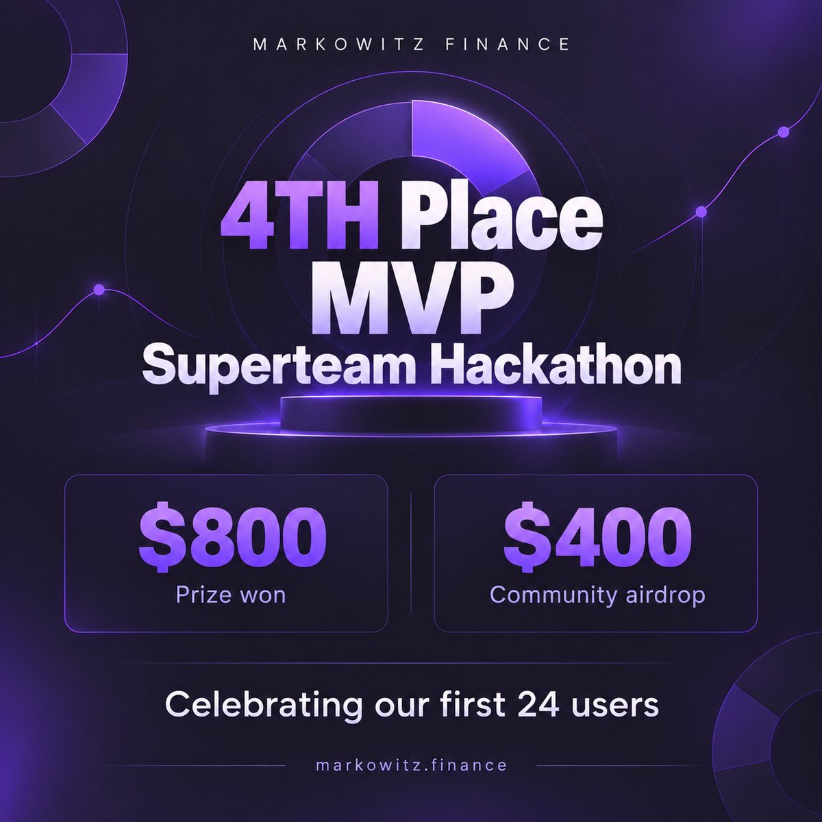 markowitz_finan's tweet photo. 4th place in the MVP category at the @SuperteamDE hackathon!

Our response? Airdrop 50% of our $800 prize to our early users.

This is just the start.

Build your portfolio. Diversify. Earn rewards. Rebalance anytime.

https://t.co/XuVxvW6yO8 https://t.co/916kMV3ASA