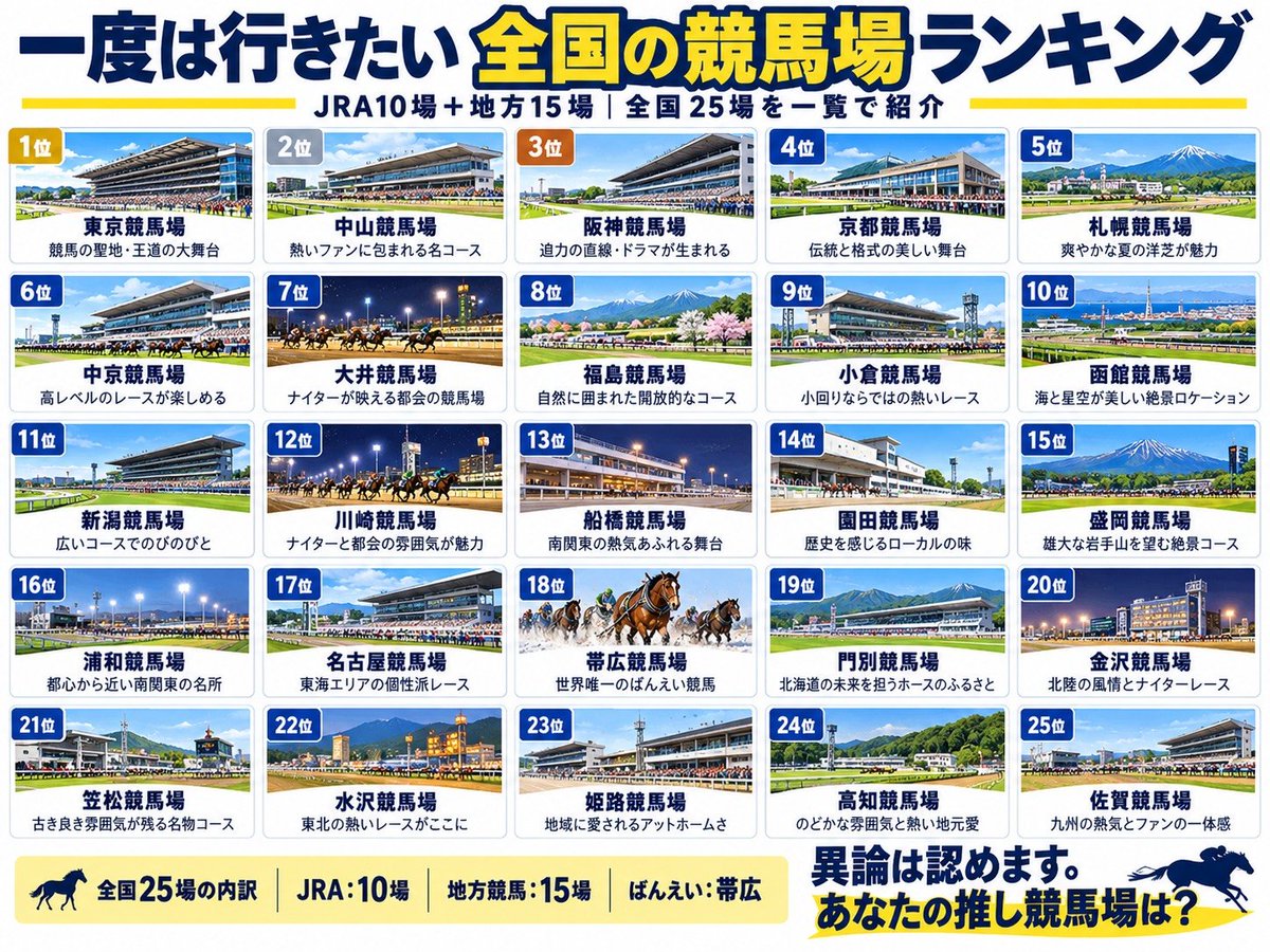 yamadakun26's tweet photo. 人生で行ける競馬場は一つだけ。
順位はきっとこれなはず。 https://t.co/g2mlFi3F8v