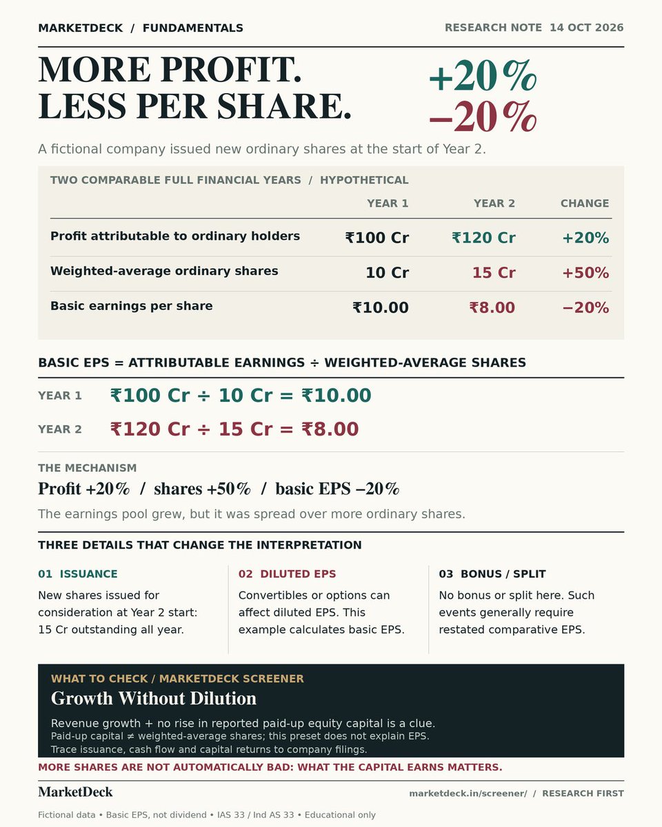 MarketDeckIndia's tweet photo. Profit +20%. EPS −20%. 📊

How?

Profit: ₹100Cr → ₹120Cr
Weighted-average shares: 10Cr → 15Cr
Basic EPS: ₹10 → ₹8
The company earned more. Each ordinary share was allocated less earnings.
Look beyond the profit headline. 🔬

Hypothetical.

#EPS #MarketDeck https://t.co/l5nywKiNbg