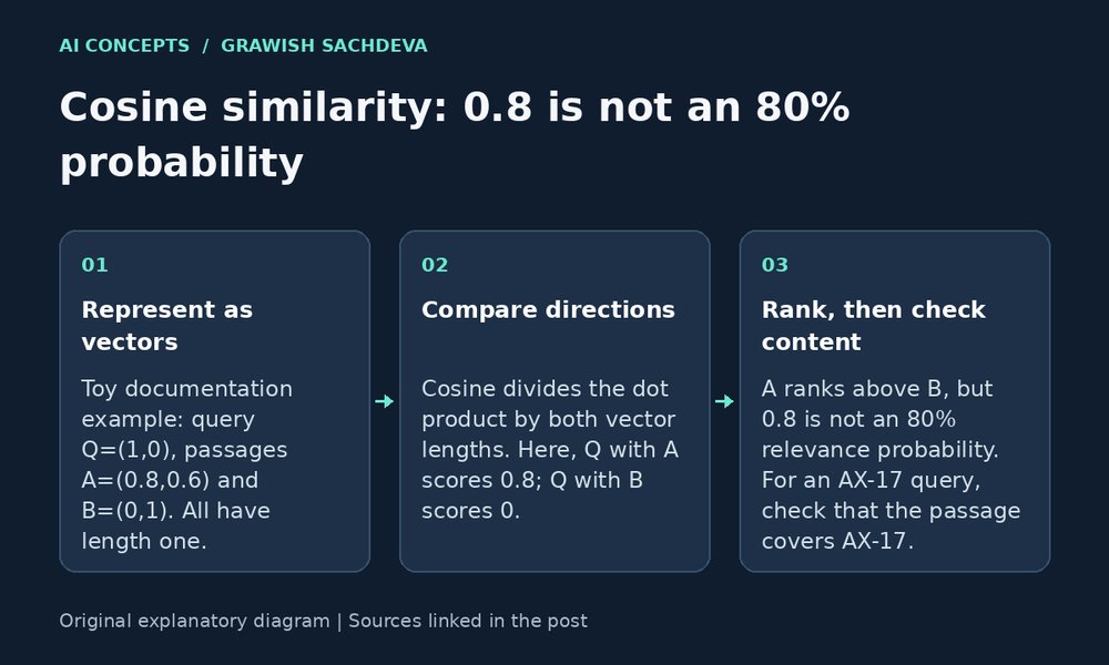 SachdevaGrawish's tweet photo. 1/4 An embedding turns text into a numerical vector. Cosine similarity compares vector directions. A score of 0.8 can help rank search results; it does not establish an 80% probability that a result is relevant. https://t.co/CjgR1ssEOs