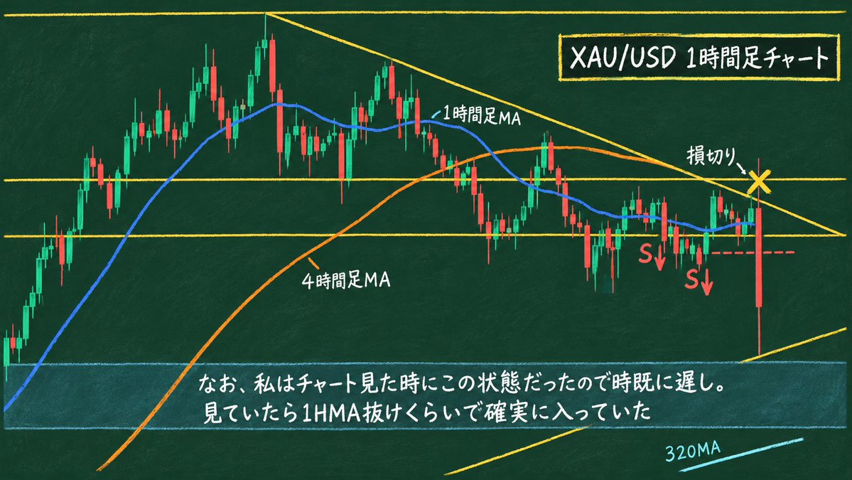 BiebSas's tweet photo. 【頻出パターン👇】

狩られた後にもう見ない人が多いですが、

①下向きの4HMAの傾きが変わらない
②その4HMAに抑えられる
③髭をつけて短期で急激に戻してくる

場合は、結局思惑方向に行くことが多いので再度入り直す必要があります。
（※買いの場合は逆です） https://t.co/iA5mBPnV4q
