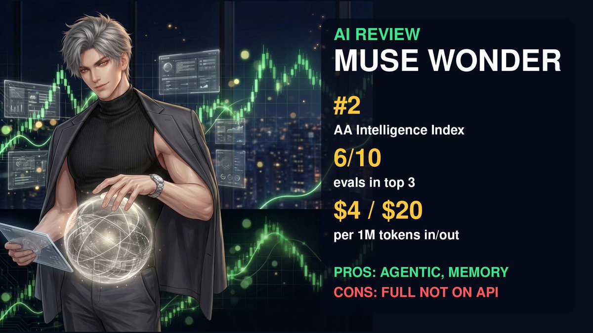 kingxiaoji's tweet photo. 【AI 评测】Meta 的第一个前沿模型来了：Muse Wonder Full 在 Artificial Analysis 智能指数上排第二，仅次于 Claude Opus 5.5 Max。
亮点：据 AA，10 项评测里 6 项进前三，智能体知识工作和科学推理尤其强。
槽点：Full 版不开放 API，只给 Muse Code 订阅用户；普通版 API 每百万 token $4 输入 / $20 输出，和 Opus 5.5 差不多，不便宜。
对谁有用：跑长任务智能体、想要“记得住你”的人。
小霸王看法：Meta 从路人变成第一梯队，$META 的 AI 叙事多了一块硬证据，但钱还得继续烧。
你会换到 Muse 吗？会 / 不会
#AI评测 #AI
不构成投资建议