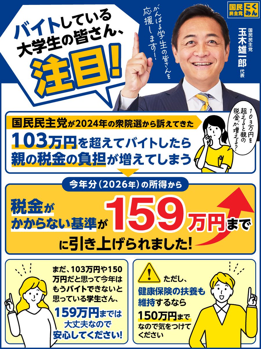 DPFPnews's tweet photo. ＼アルバイトをしている大学生・ご家族の方へ／

「103万円を超えると親の負担が増える…」とシフトを抑えていませんか？

  今年（2026年）から基準が変わっています！
📌  国民民主党が訴えてきた「103万円の壁」ですが、今年分（2026年）の所得から税金がかからない基準が【159万円】に引き上げられました！

⚠️ただし、健康保険の扶養を維持する場合は【150万円まで】となりますのでご注意ください。
シフトを控えようか悩���でいる学生さんやご家庭に、ぜひシェアでお知らせください！🐰

また、国民民主党は給付型奨学金の拡充や貸与型奨学金の所得制限の撤廃など、学びたいと思う学生を後押しする政策の��現にも力を入れています✏️

#国民民主党