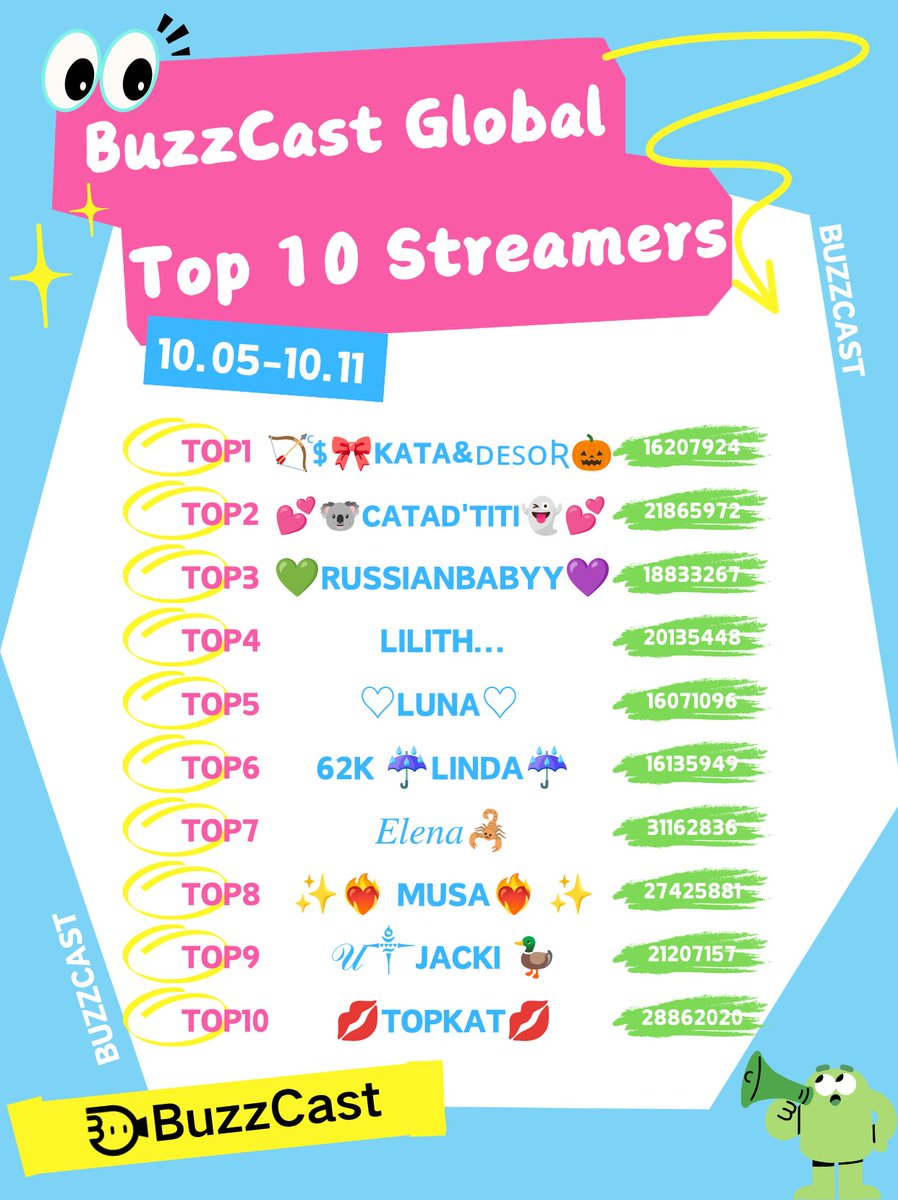 BuzzCastAPP's tweet photo. ✨BuzzCast Global Top 10 Streamers✨
🗓️ Period: 10.05 – 10.11 

Wow! Our weekly leaderboard is here🔥
Huge congratulations to all awesome streamers on this list 🥳🎉
Each of you brought amazing live moments for global viewers💖

👀Is your favorite streamer on the ranking?
💬Drop their name in comments & send them lots of love❤️‍🔥

#BuzzCast #fyp #LiveStreaming #Streamers #paratí