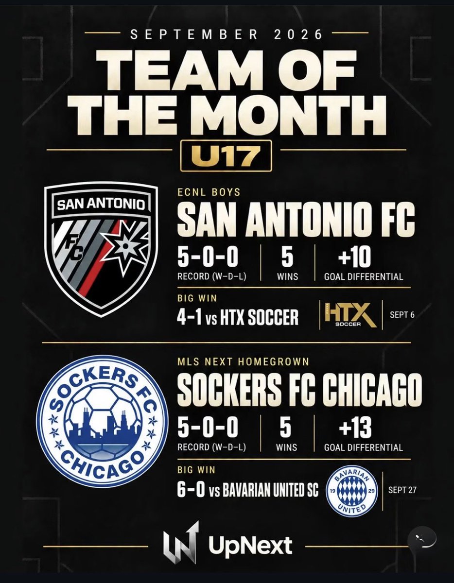 SAFCProAcademy's tweet photo. Congrats to our U17s for being recognized by UpNext Youth Soccer as the September U17 ECNL Team of the Month for September 2026.
The boys started October off with an undefeated weekend in Oklahoma vs Tulsa SC & OK Energy to go to 7-0 & top of the Texas Conference👏
#ourfuture https://t.co/4PIYnXa6St
