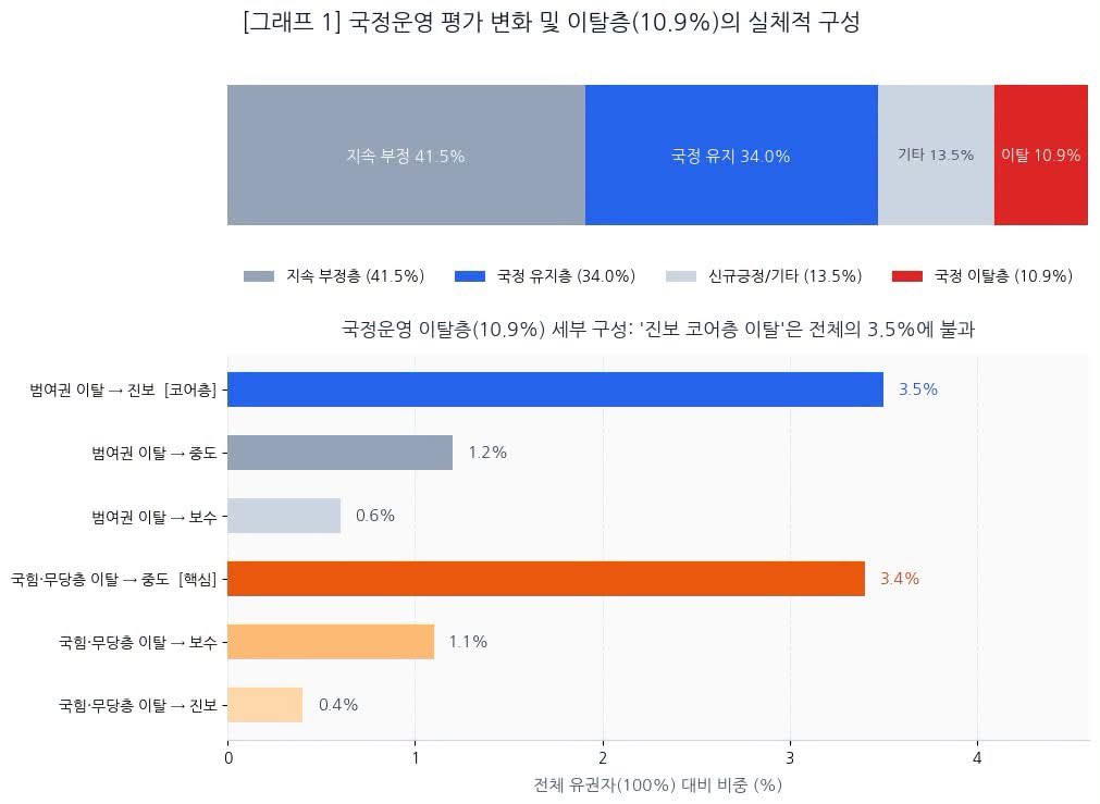 roas_TT's tweet photo. "대통령 지지율 하락의 본질은 ‘진보 코어층 갈등’ 아니다"
실증 데이터로 본 '강성 지지층 이탈설‘
진보정책연구원·에스티아이(STI), 10월 국정현안 여론조사 결과 발표 
 
[핵심 내용]
- 국정운영 긍정 37.0% vs 부정 59.8%… 올해 초 긍정층 중 23.9%(전체의 10.9%) 이탈
- 코어 이탈 규모의 과장: 이탈층 내 이른바 '코어 지지층'이라 할 수 있는 범여권 내 진보층은 전체 유권자의 3.5% 소집단 불과
- 지지율 하락 본질의 허상: 이탈층의 절반(49%)은 국힘·무당층 + 중도·보수 연성층 
- 대미·대북 기조 일체감: 범여권 이탈층, 전작권 조속 환수(78.8%)·남북 대화 복원(55.9%) 확고히 지지
"진영 내 갈등 프레임 벗어나, 양극화 해소, 민생회복, 주권·평화 원칙 확립과 국정운영 효능감 회복에 집중해야“
 
https://t.co/H2RVzweegz