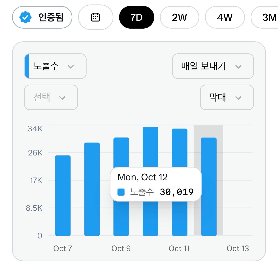 Lockyjoon's tweet photo. 어제도 오로지 수제글로만 소통 했습니다

인증 된 조회수 3만 나왔네요
평일이라 주말 만큼 못 올렸는데
전체 조회수 8.6만에 인증이 3만 나왔네요.

하루하루 꾸준히 노력하여 쌓은 인증 조회수는
이주 뒤에 주급으로 보상 받습니다

우리에게 필요한 것은 꾸준함 입니다
한 번에 번뜩 인 보다 꾸준하고 긴 게
X 에서 가장 필요한 능력 입니다!!

오늘도 힘내시고 화이팅 하십시오
모두들 인증 된 조회수 대박 나시길!!
