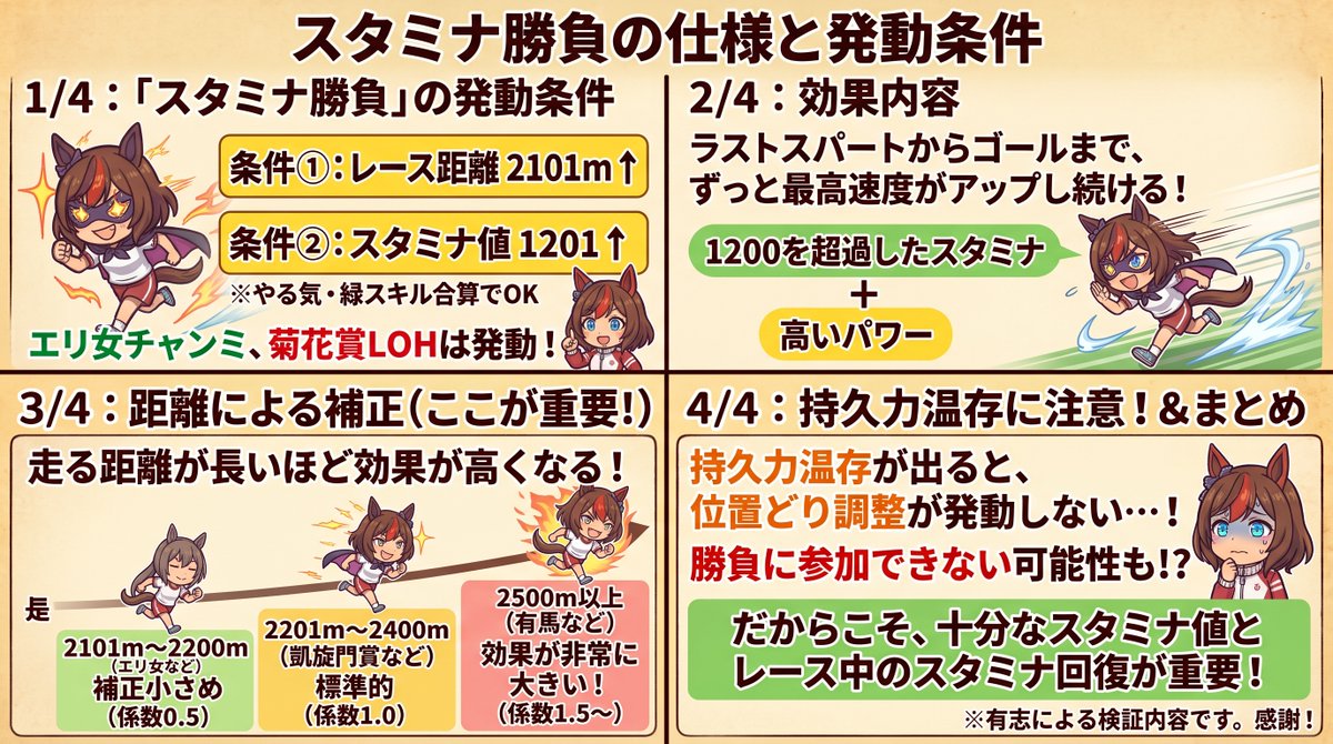 v_mikan's tweet photo. #ウマ娘 #スタミナ勝負 を図解するとコレ。
年末の有馬までは全部有効とな🤩 https://t.co/7t5lMY4tdy