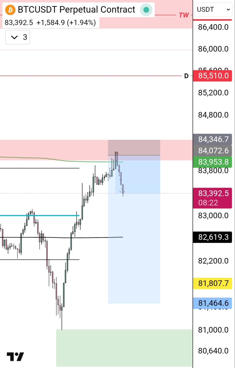 faizan684247's tweet photo. $BTC will break 84k or not what you. Think about this ? https://t.co/cVN3pn1Hru