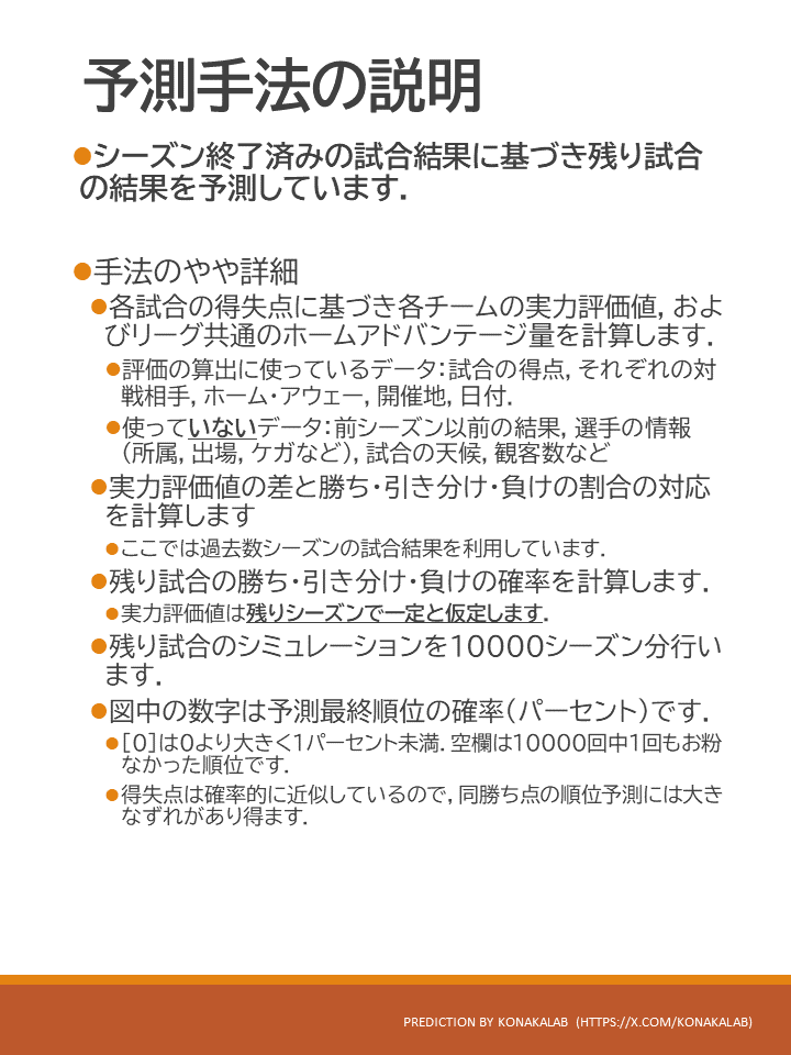 konakalab's tweet photo. #Jリーグ予測　を更新しました！(更新日：2026/10/13)

こちらが残り試合の処理ミスを訂正した予測です．今後ともよろしくお願いいたします． https://t.co/vZivGg0EqR