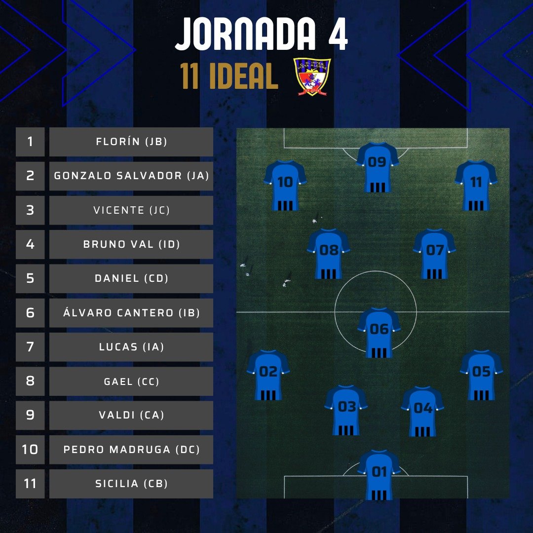 CDInterVA's tweet photo. 🏆 ¡LOS 11 Y 7 IDEALES DE LA JORNADA 4! ⚽

Presentamos los onces ideales de Fútbol 11 y Fútbol 7, formados por los jugadores más destacados de cada equipo, elegidos por sus respectivos entrenadores

👏 ¡Enhorabuena a todos los seleccionados por vuestro esfuerzo y trabajo!💪⚽ https://t.co/Gr5QHKVk6R