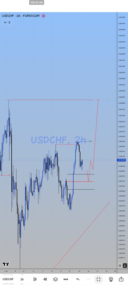 GodswillDa9b's tweet photo. WEEKLY MARKET PROJECTION ♻️

$USDCAD
$USDCHF

These are clearer to me now....I will just focus on one Pair.

GM Champz 💙 https://t.co/YpvvGdPIoO