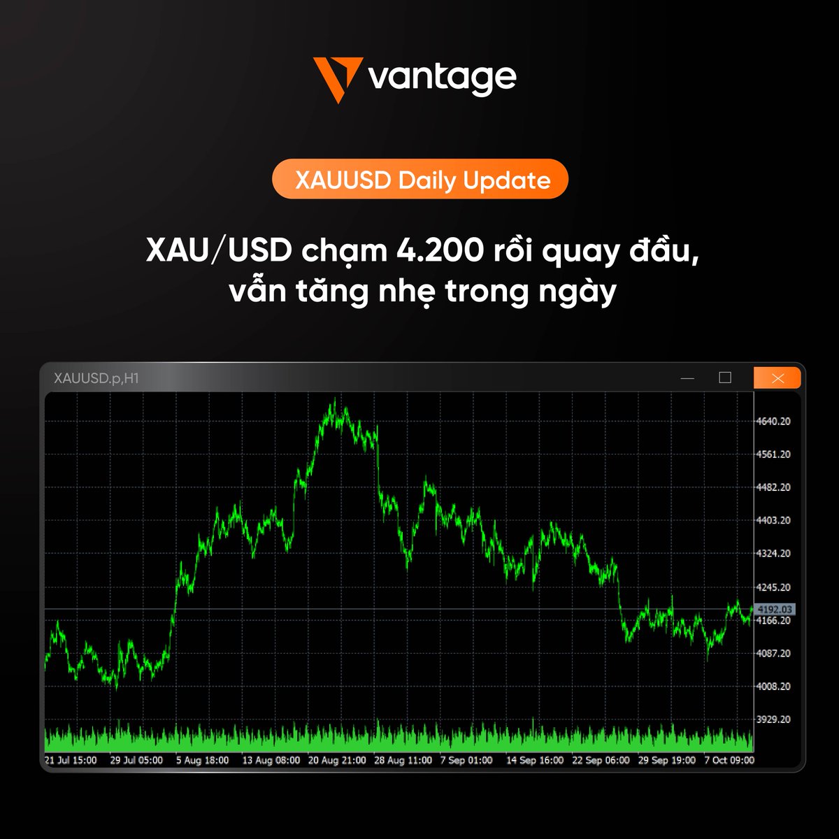 VantageSea's tweet photo. XAUUSD chạm 4.200 rồi quay đầu, vẫn tăng nhẹ trong ngày

Bạn đang chú ý mốc giá này hay chờ CPI Mỹ ngày mai? 👀

#VantageVietnam #tintucthitruong #XAUUSD https://t.co/VjWHwF9WEC