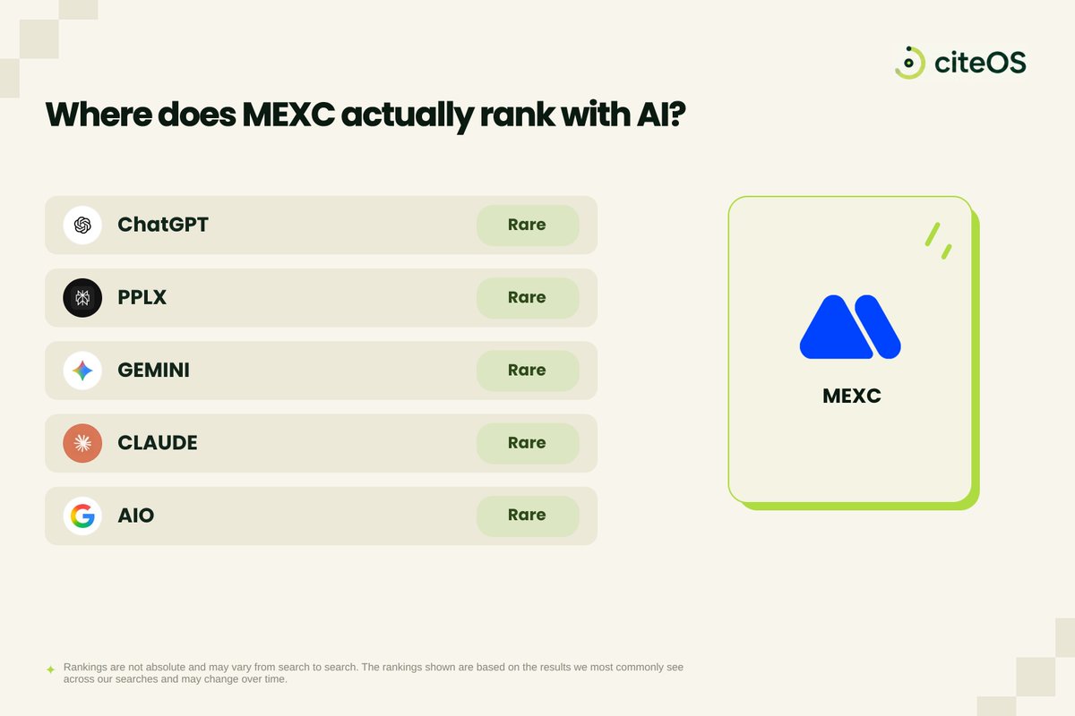 citeOS_io's tweet photo. we know you might be a pro trader who uses @MEXC.

but what happens when a beginner asks AI which crypto exchange to use?

we ran 20 buyer-style prompts across ChatGPT, Perplexity, Gemini, Claude and Google AI Mode, asking which exchange a beginner should use. 

MEXC is rarely in the answer, on all five.

you might know MEXC. 
does AI recommend it to someone who’s never traded before?