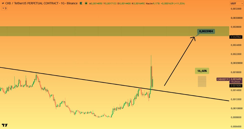 CryptoHayal's tweet photo. $CKB #CKB %16 🔥
#CKBUSDT #Altcoin #Binance #Bitcoin https://t.co/IToGtO9727