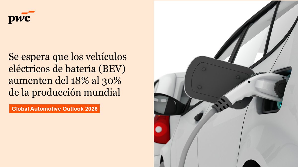 PwC_Spain's tweet photo. 📈 En 2030, el 72% de la cadena de valor de automoción incorporará tecnologías avanzadas, frente al 47% actual. La innovación tecnológica marcará la diferencia competitiva. #GlobalAutomotiveOutlook2026 👉 https://t.co/sFpcdzJeKT https://t.co/CtEYfMR6W8