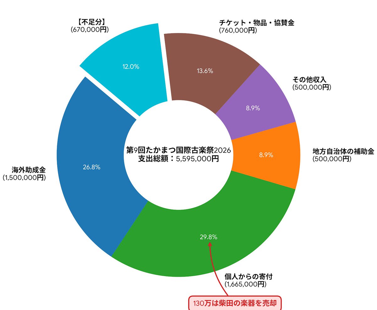 ToshiShibataBE's tweet photo. 【拡散希望】#たかまつ国際古楽祭 頼りにしていた助成金が不採択となり、今年は200万円のマイナスからスタート。楽器を1本売却し資金を捻出しましたが、あと60万＋足りません。
クラファンを立ち上げる余裕もなく…大変恐縮ですが、拡散・ご支援いただけたら嬉しいです。

https://t.co/pPvGbDzYwu
↓ https://t.co/58ILGUC1fb
