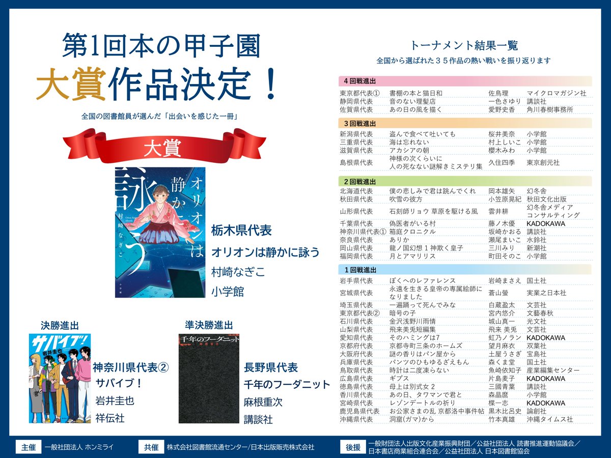 honno_koshien's tweet photo. #第1回本の甲子園 の結果をまとめました！

次に読む本を選ぶ際の参考に、ぜひご覧ください🔍✨
また、図書館や書店でのフェアでもご活用いただけるように、ホームページにPDFデータをアップしています。

▼拡材ダウンロードページはこちら
https://t.co/fBJFJsThnW

#本の甲子園 https://t.co/DdaoTrQx5T