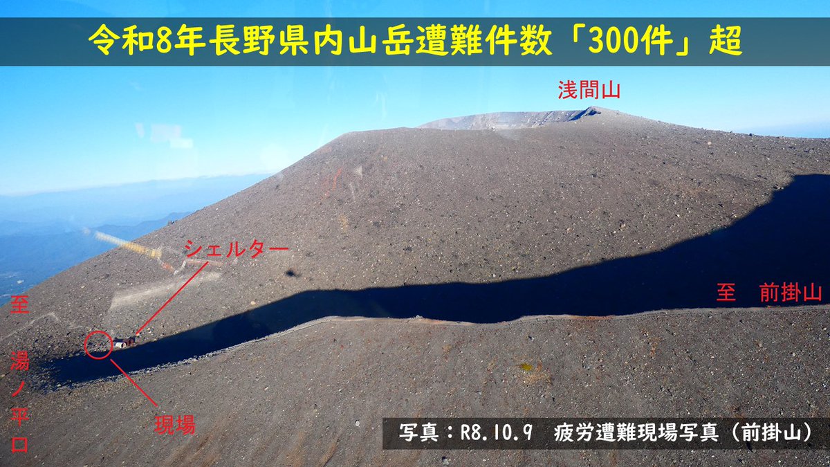 NAGANO_P_M_R's tweet photo. 先週県内では、29件の山岳遭難が発生、うち8件は死亡遭難でした。県内の山岳域では、スリップやつまずき等の些細なアクシデントが、滑落や転倒等による遭難に発展します。ヘルメット等の装備不足が重なれば、結果として死傷リスクが高まります。適切な装備を携行し、適切なタイミングで使用しましょう! https://t.co/VJccXgDxb4