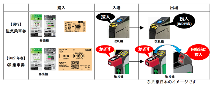 JREast_News's tweet photo. ／
鉄道7社は2027年春からQR乗車券サービスを開始します
＼

JR東日本、京成電鉄、京浜急行、仙台空港鉄道、東京モノレール、東武鉄道、北総鉄道は、2027年春から、QRコードを使用した乗車券へ置き換え、きっぷのご利用方法を変更いたします。
将来にわたり持続可能な鉄道サービスを提供していくため、磁気乗車券からQR乗車券へ置き換えを推進していきます。

詳細はこちら↓
https://t.co/Z0DJ3najnM

#JR東日本 #QR乗車券
