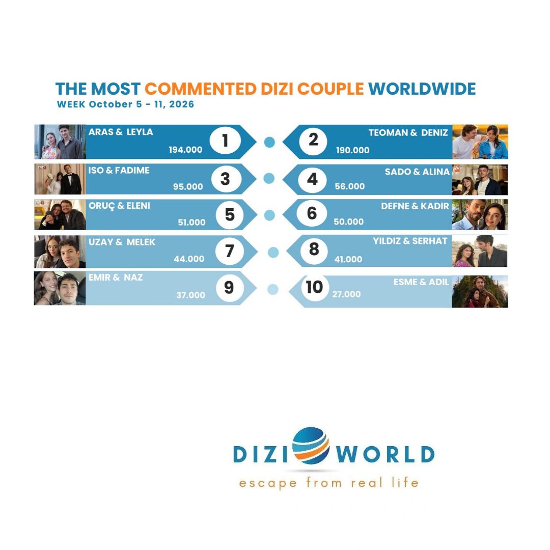 mydiziworld's tweet photo. #ArLey The most commented dizi couple worldwide with 194K🥇in the week,  October 5 - 11, 2026.

🔹Top 10 dizi couples on social media 
#ArLey 
#TeoDen 
#IsFad 
#SadLin
#OrEl 
#DefKad 
#UzMel
#YılSer 
#EmNaz
#EsDil https://t.co/KxNKrOFBvL