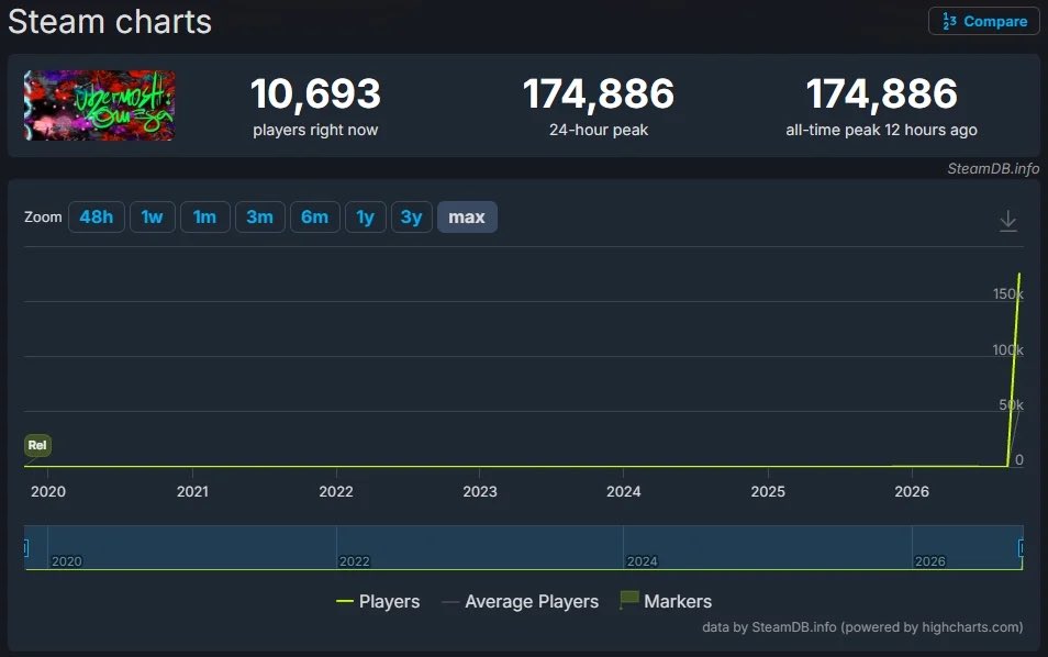 ggsarzi's tweet photo. A lesson for anyone making a game:

a 7-year-old indie shooter that had 37 players last month hit 174,886 players on steam this weekend. 

What did it do differently? it just turned on trading cards and the bots showed up to farm them. https://t.co/8CpkcFMnDX