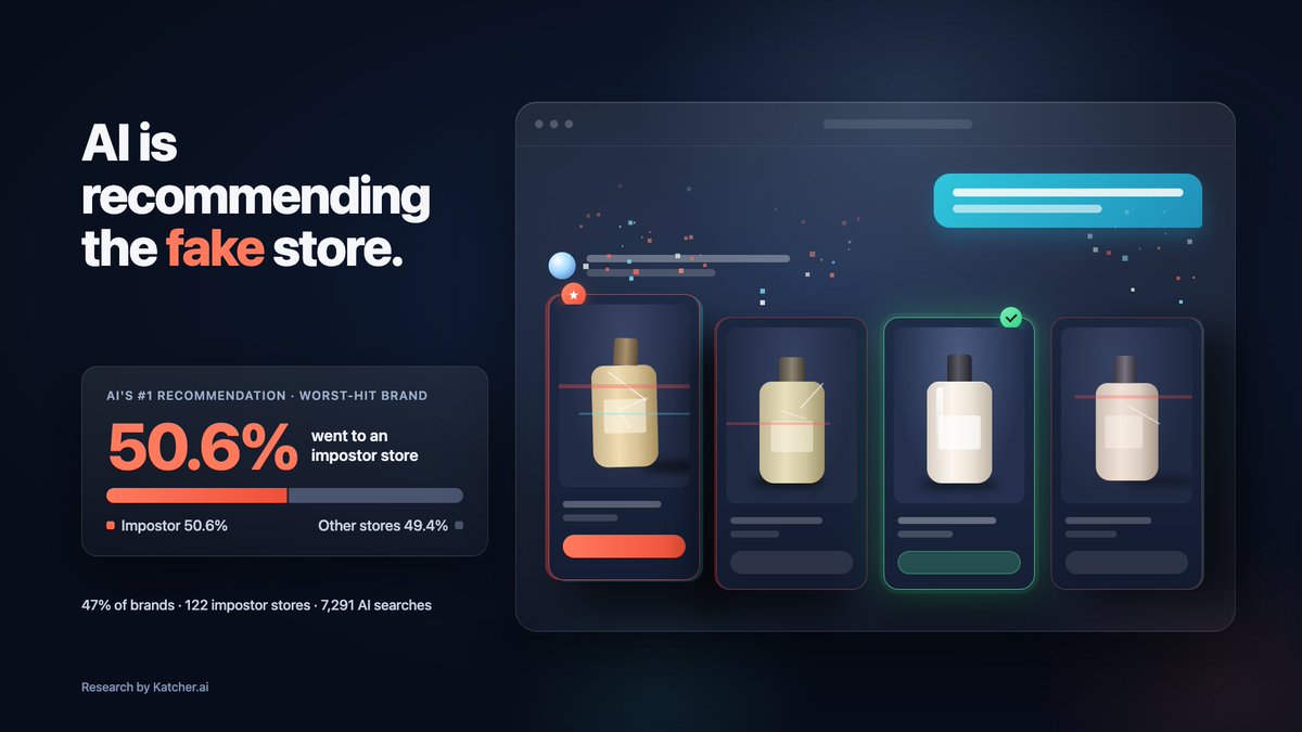 katcherai's tweet photo. We Asked AI Shopping Agents to Find 55 Shopify Brands 7,291 Times. 

47% Got Impostors.

Read full report -> https://t.co/xMLOMIa7PV https://t.co/GhdNJUgfMS