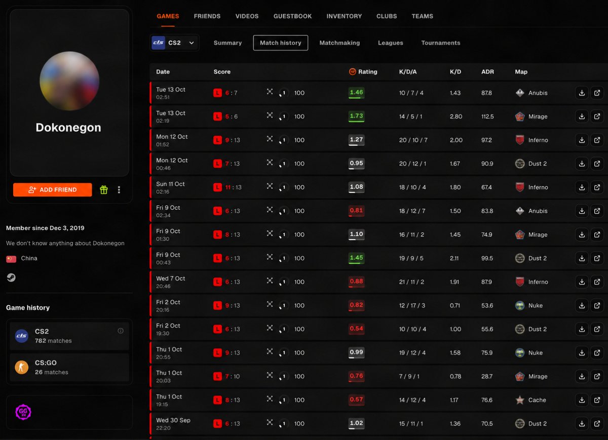 lisskins's tweet photo. The unluckiest FACEIT player has been found.

He’s won just 1 of his last 150 matches and has only 13 wins in 750 matches overall, despite having a 1.36 K/D and 15 average kills. https://t.co/0rXBZPhkio