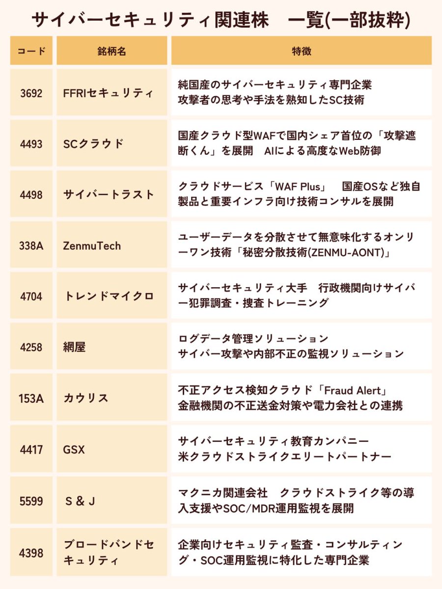 dm__g's tweet photo. 9月以降、サイバー攻撃や不正アクセスによる情報漏洩が急増しています。

最近では、LINEヤフー、Sansan、パナソニック、ローソン、大興業、ココナラなどの企業も情報漏洩を公表しました。
まさに毎日が情報漏洩のオンパレードのような状態ですね。

これはかなり深刻で、笑い事ではありません。証券口座や銀行口座など、最も重要な口座については、パスキーを設定し、2段階認証を併用したうえでパスワードによるログインを無効にするなど、必ず徹底した自己防衛策を講じてください。

最近のサイバー攻撃の急増を受けて、サイバーセキュリティ関連銘柄も急速に注目を集め始めています。

↓サイバーセキュリティ関連銘柄 主力株・出遅れ株一覧

最強のサイバーセキュリティ関連の有望株が登場しました。
100株で十分です。
準備金：10,000円
現在値：9円

この優良株について知りたい方は、私をフォローして、コメント欄に「888」と残してください。無料で解説します。