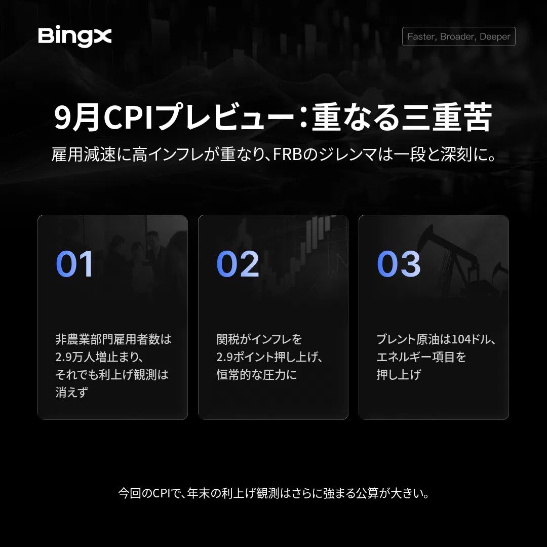Mayoi_Tubuyaki's tweet photo. 【PR】🔥 9月CPIは 10月14日 21:30（日本時間） に発表：上振れ予想のなか、BTCがインフレ圧力に耐えられるかはこの数字次第。

📊 ガソリン高で、市場予想は前月比 +0.5%と8月の +0.4%から跳ね上がったが、ここまでは想定内。本当の焦点は予想を上回るかどうか。

📌 2つのシナリオ：前月比 +0.6%以上なら物価上昇は予想より速く、ドル高で米国株・金・BTCは下げやすい。+0.4%以下なら利上げリスクはさらに後退し、BTCは上げやすい。

📌 FRBの9月FOMC議事要旨：多くの参加者が、エネルギー価格の高止まりが長引くほど、より広範な物価上昇圧力に波及しやすいと懸念。数字が熱ければ、まさにこのシナリオ。

上げでも下げでもチャンスあり、BingXならワンタップ 👇

$BTC https://t.co/WzpUNfVja8

$XAU https://t.co/DYsu0IG8jj

#CPI #BTC #BingX

⚠️ 発表前後は値動きが大きくなります。情報提供のみで、投資助言ではありません。