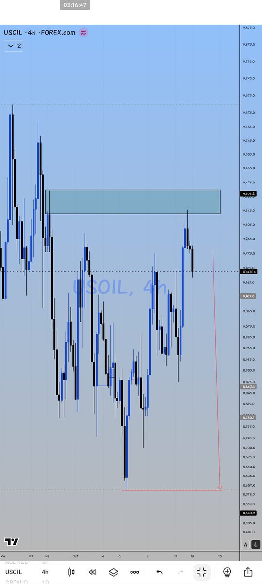 GodswillDa9b's tweet photo. My initial overall target on $USOIL is still valid. https://t.co/xek5gFCAYj