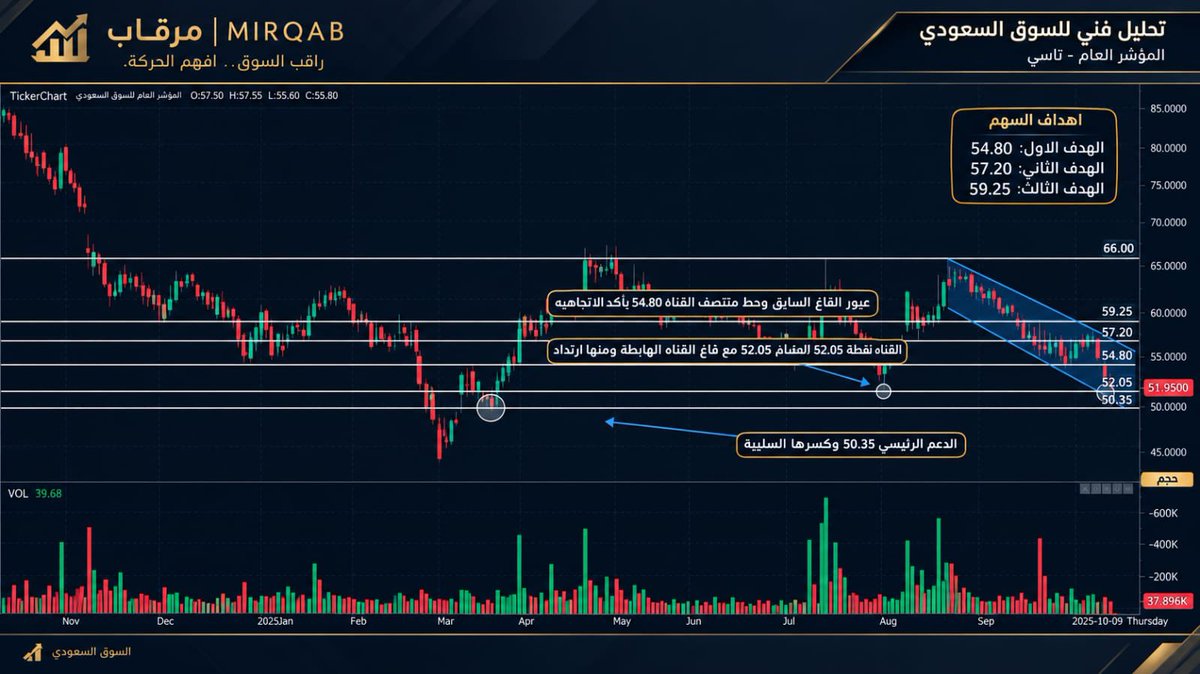 MIRQAB27's tweet photo. سهم تنمية 54.80.. مستوى تأكيد الارتداد

📍 المستويات المهمة:
•54.80: اختراقه يدعم الارتداد.
•57.20: المقاومة الأولى.
•59.25: الهدف التالي.
•52.05 – 50.35: منطقة دعم مهمة.

📈 إيجابيًا: اختراق 54.80.

⚠️ سلبيًا: كسر 52.05

التحليل تفصيلي https://t.co/fIJV73UlU2 https://t.co/Nr6XrgDGbr