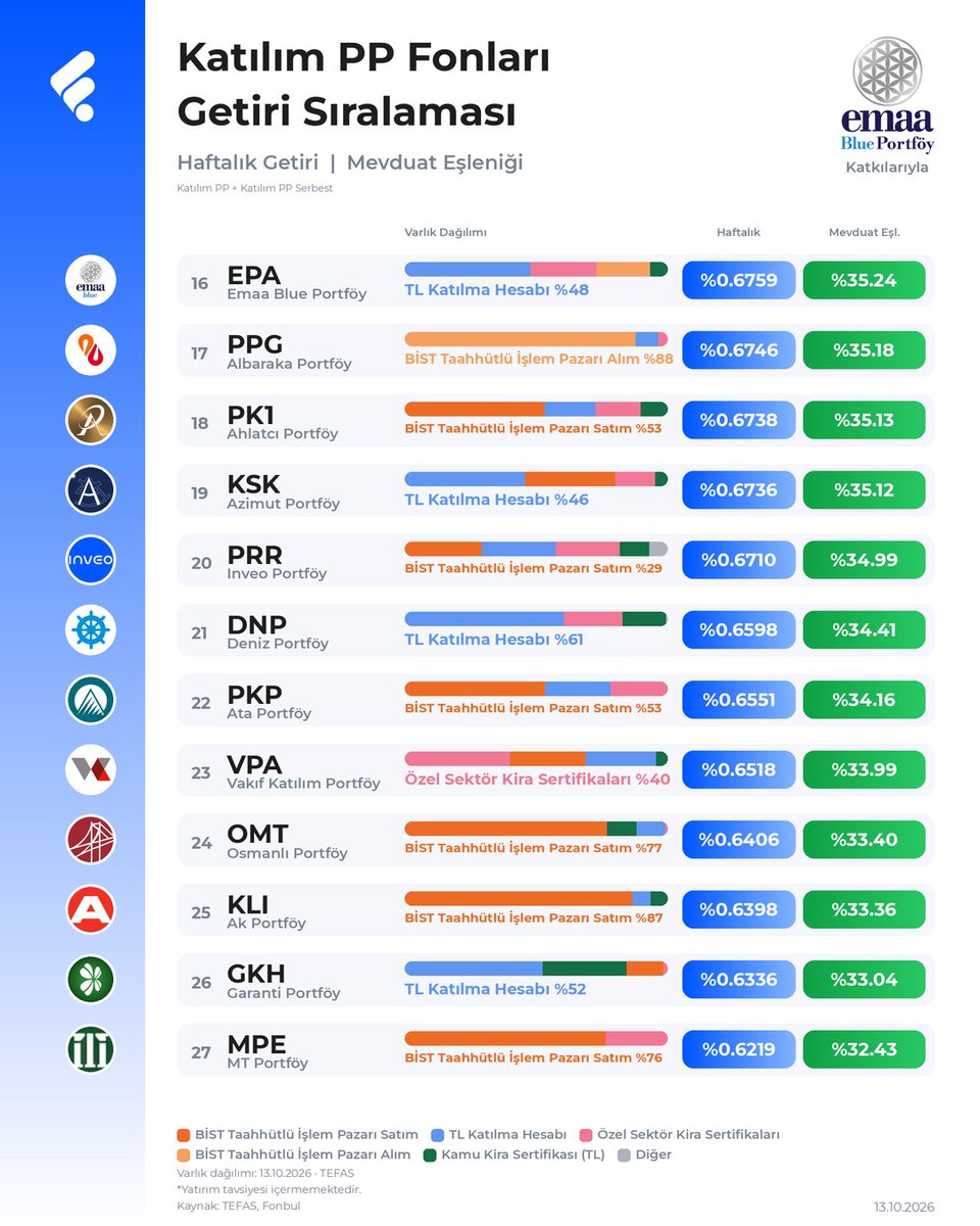 FonTurkey's tweet photo. Katılım Para Piyasası Fonlarında Günlük Getiri Sıralaması

Haftalık getiri ve güncel varlık dağılımlarını birlikte paylaşıyorum.

Gelen talepler üzerine banka Katılım PPF’lerini de listeye ekledim.

Böylece genel Katılım PPF grubu ile banka Katılım PPF’lerini ayrı ayrı takip edebilirsiniz.

Emaa Blue Portföy [@emaablueportfoy]  katkılarıyla.

#tanıtım