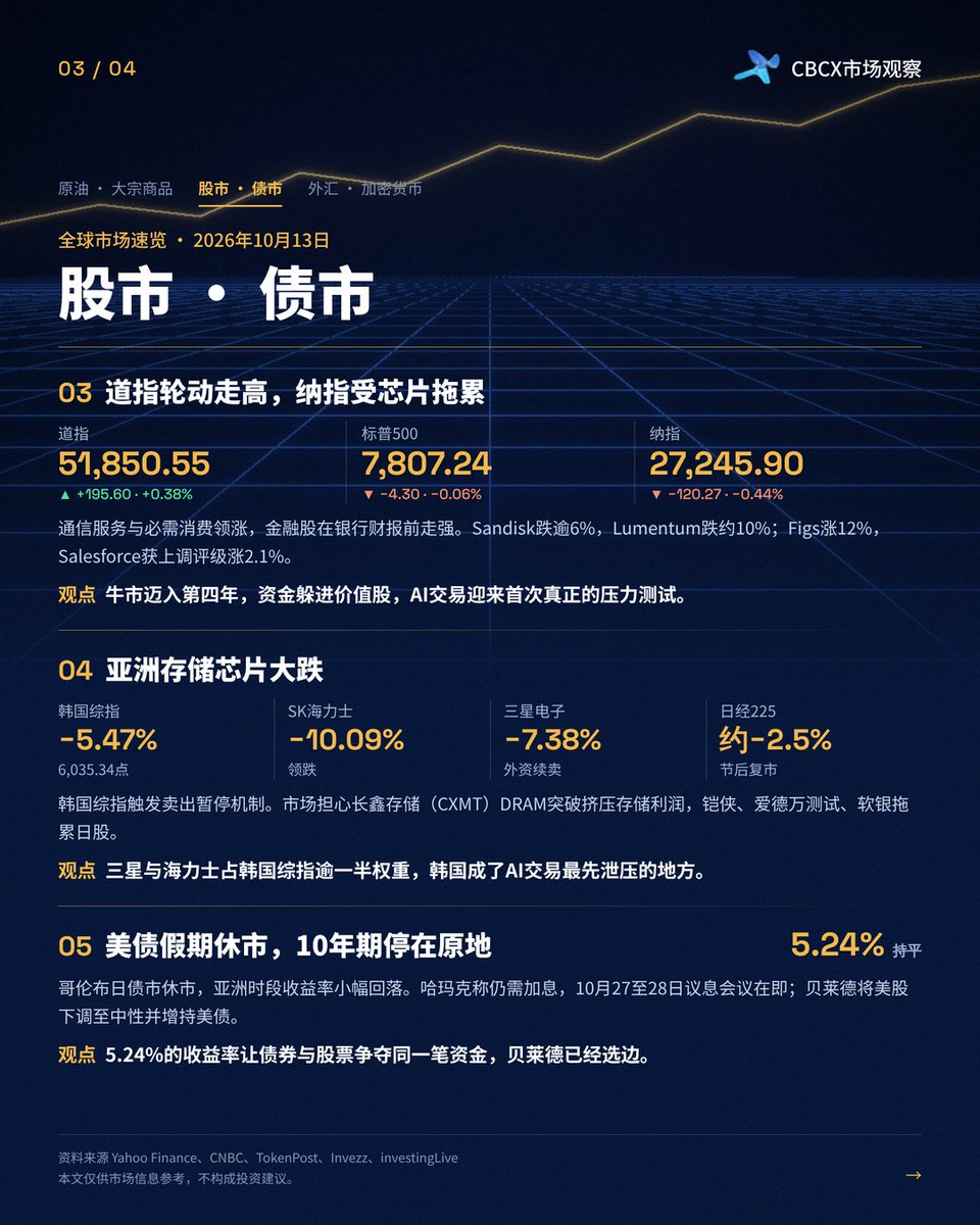 cbcxtrading's tweet photo. ❗芯片重挫，油价压住利率：布伦特升至106.65美元，韩国综指大跌5.47%，10年期美债停在5.24%。

今晚美国银行业财报季开启，摩根大通、高盛、富国、花旗盘前登场。  

左滑看全部内容👉

 #CBCX市场观察 #全球市场 #美股 #原油 #比特币 https://t.co/ezL1tcvLnD