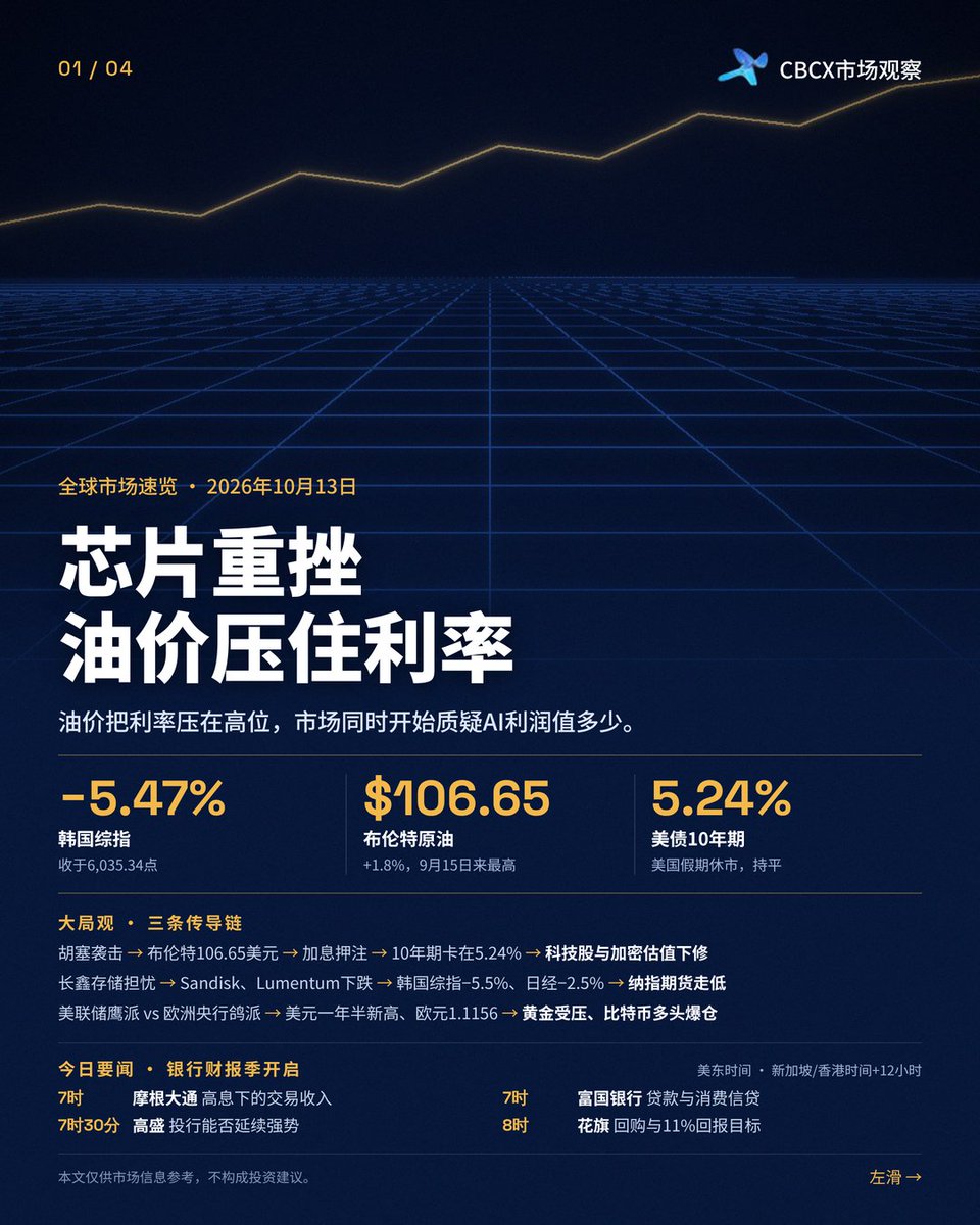 cbcxtrading's tweet photo. ❗芯片重挫，油价压住利率：布伦特升至106.65美元，韩国综指大跌5.47%，10年期美债停在5.24%。

今晚美国银行业财报季开启，摩根大通、高盛、富国、花旗盘前登场。  

左滑看全部内容👉

 #CBCX市场观察 #全球市场 #美股 #原油 #比特币 https://t.co/ezL1tcvLnD