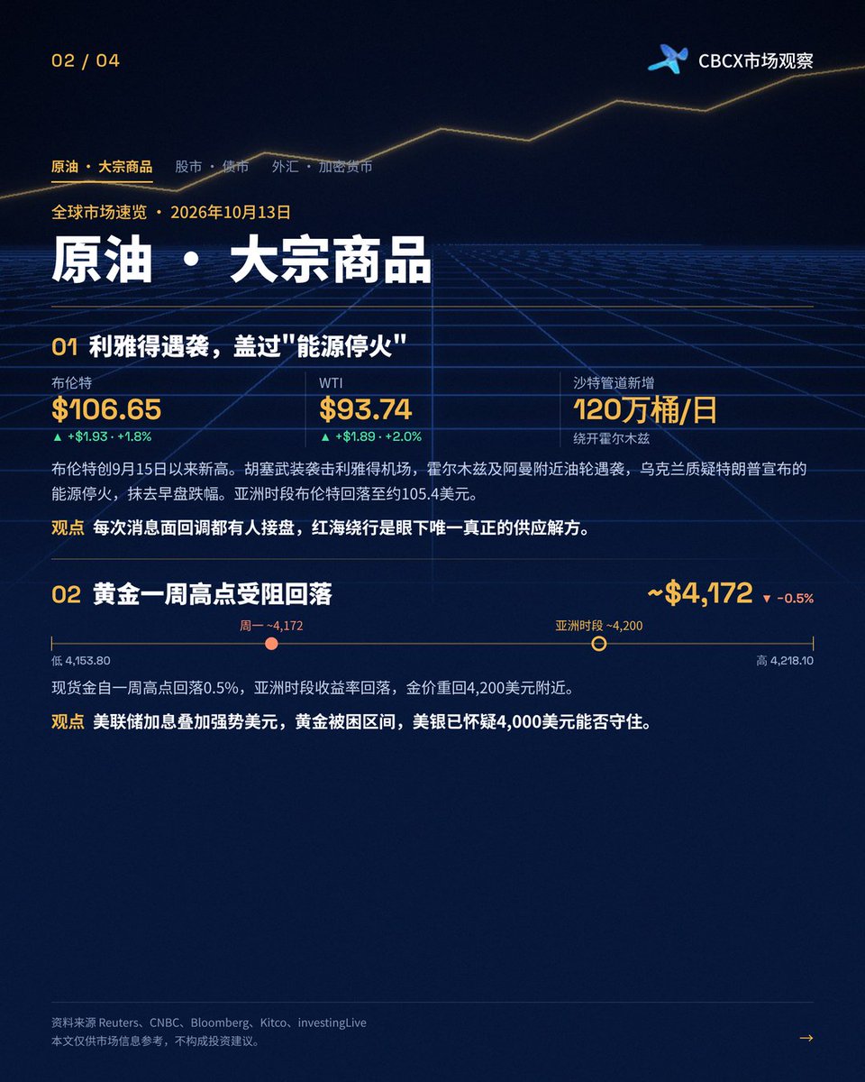 cbcxtrading's tweet photo. ❗芯片重挫，油价压住利率：布伦特升至106.65美元，韩国综指大跌5.47%，10年期美债停在5.24%。

今晚美国银行业财报季开启，摩根大通、高盛、富国、花旗盘前登场。  

左滑看全部内容👉

 #CBCX市场观察 #全球市场 #美股 #原油 #比特币 https://t.co/ezL1tcvLnD