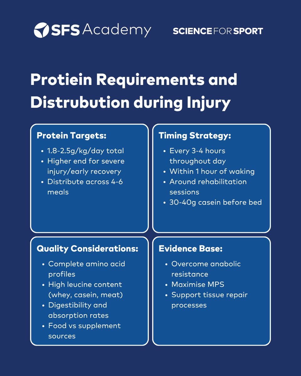 ScienceforSport's tweet photo. A mini-course delivered by @James_Morehen 

Here are some numbers from just two of eight modules:

🔋 Physiological and metabolic demands of injuries
🙋‍♀️ Individualised energy requirements during injury

Click the link below to watch it 🔗 

https://t.co/vkAvXuO6WG https://t.co/Szm9lhAL1J