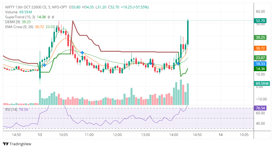 ParvJainbh's tweet photo. WOW ! WHAT A MOMENT CAPTURED 🔥🔥🔥

#NIFTY PREMIUM BLAST 💣
ROCKET MOMENTUM IN #INDEXOPTIONS 

25 >>>>> 60
GOLI KI RAFTAAR 🔫🔫🔫

#GIFTNIFTY #NIFTY #STOCKMARKET #TRADING #INTRADAY https://t.co/yt5a5dG1br