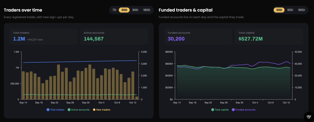 GoatFunded's tweet photo. 📊 GFT BY THE NUMBERS

Our Transparency Dashboard gives you full access 

to the data behind our growth.

• 1.2M+ Registered Traders
• 144,567 Active Accounts
• 30,200 Funded Accounts
• $527.72M in Funded Capital

And that's just one section of our Transparency Dashboard.

Transparency isn't just a promise at GFT. 

It's one of our main pillars.

Explore the data yourself: https://t.co/wMzeKhRf1m