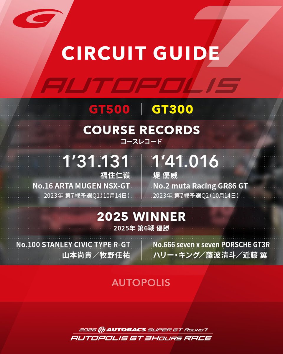 SUPERGT_JP's tweet photo. 【第7戦 オートポリス｜CIRCUIT GUIDE】

今週末、10月17日（土）・18日（日）に開催されるSUPER GT 第7戦の舞台は、オートポリス！🏎️

全長4,674m、高低差52mのテクニカルなコースが、ドライバーたちを待ち受けます。

2025年大会は、GT500クラスで#100 STANLEY CIVIC TYPE R-GT、GT300クラスで#666 seven x seven PORSCHE GT3Rが優勝！

今年は3時間レースで、どんなドラマが生まれるのか！？

#SUPERGT #オートポリス