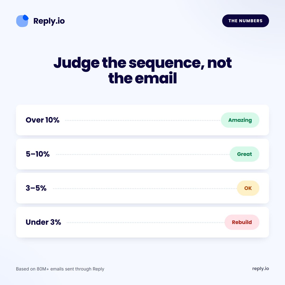 ReplyAppTeam's tweet photo. Judge sequences, not single emails.

Across a 3-5 email sequence:

Open rate 70%+ amazing, 50-70% great, under 30% is a deliverability problem
Reply rate 10%+ amazing, 5-10% great, 3-5% fine, under 3% rebuild https://t.co/MlJsVUMqIY