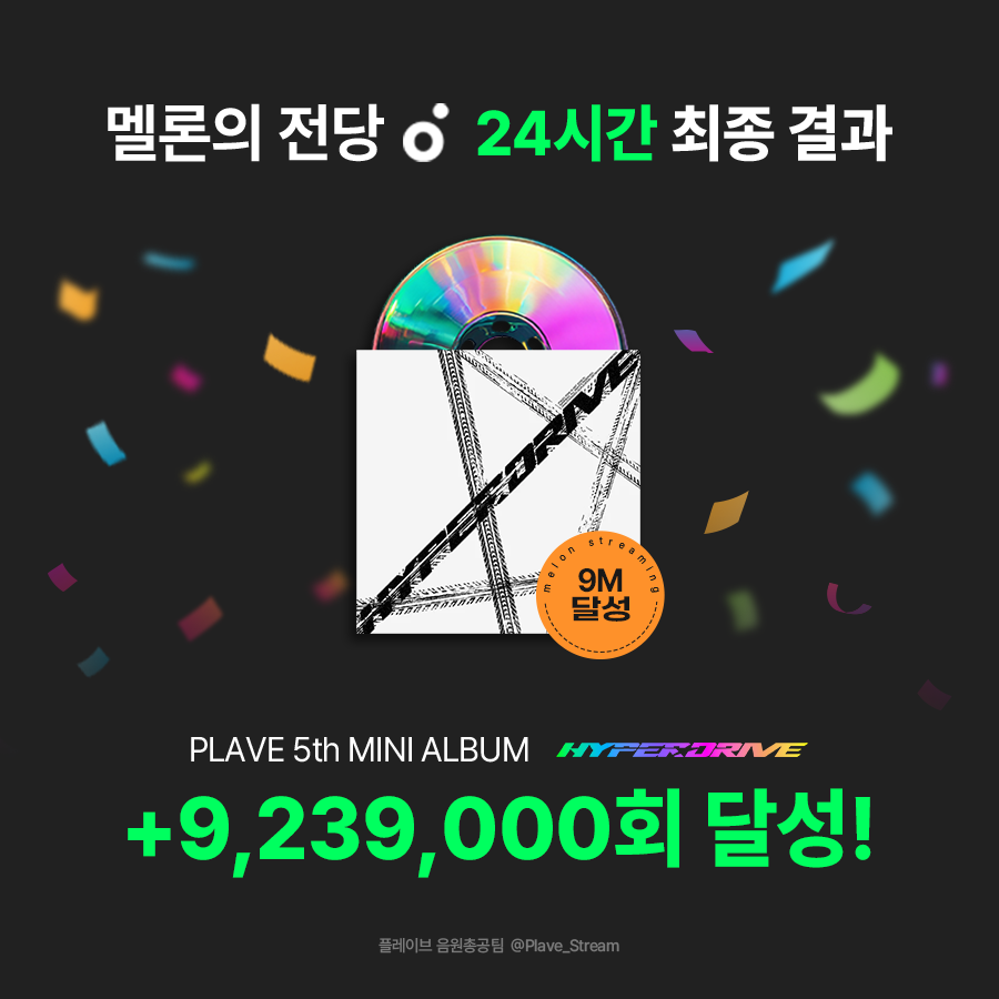 Plave_Stream's tweet photo. 🏆 'HYPERDRIVE' 멜론의 전당
24시간 기록 역대 4위 9M 달성 🥳

9,239,000회 달성을 진심으로 축하합니다!

#PLAVE #플레이브 #プレイブ #예준 #Yejun #イェジュン #노아 #Noah #ノア #밤비 #Bamby #バンビ #은호 #Eunho #ウノ #하민 #Hamin #ハミン #StarTrace #PLAVE_StarTrace #HYPERDRIVE
