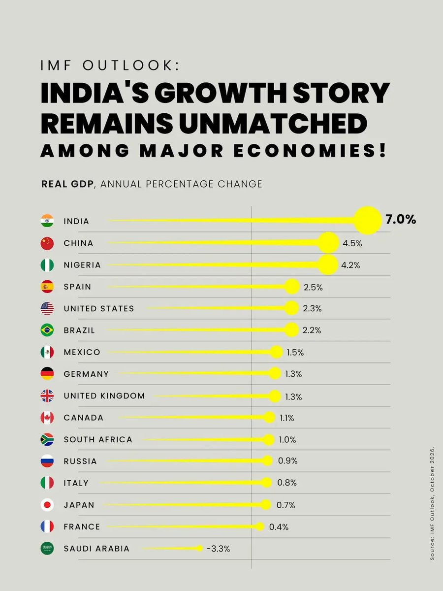 BJP4India's tweet photo. 𝐈𝐧𝐝𝐢𝐚 𝐫𝐞𝐦𝐚𝐢𝐧𝐬 𝐭𝐡𝐞 𝐰𝐨𝐫𝐥𝐝’𝐬 𝐟𝐚𝐬𝐭𝐞𝐬𝐭-𝐠𝐫𝐨𝐰𝐢𝐧𝐠 𝐦𝐚𝐣𝐨𝐫 𝐞𝐜𝐨𝐧𝐨𝐦𝐲, 𝐰𝐢𝐭𝐡 𝐭𝐡𝐞 𝐈𝐌𝐅 𝐩𝐫𝐨𝐣𝐞𝐜𝐭𝐢𝐧𝐠 𝟕% 𝐆𝐃𝐏 𝐠𝐫𝐨𝐰𝐭𝐡 𝐢𝐧 𝐛𝐨𝐭𝐡 𝟐𝟎𝟐𝟔 𝐚𝐧𝐝 𝟐𝟎𝟐𝟕.

Under PM Modi’s leadership, India continues its march towards #ViksitBharat. 📈