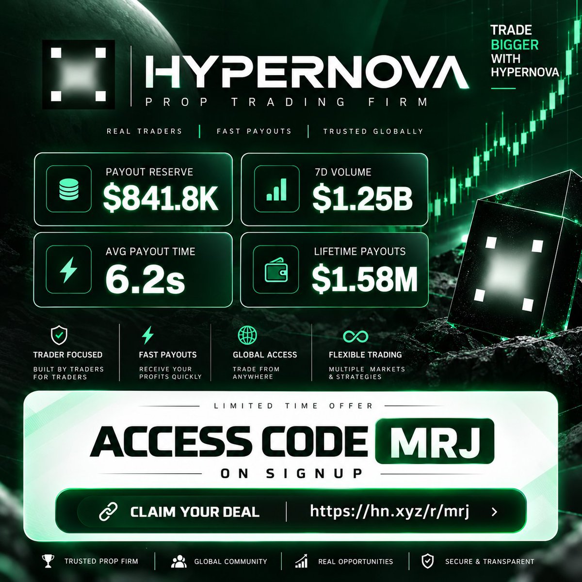 IctMRJ's tweet photo. 🚀 TRADE BIGGER WITH HYPERNOVA! 🟢

The numbers speak for themselves. 📊

💰 $841.8K Payout Reserve
📈 $1.25B 7-Day Trading Volume
⚡ 6.2s Average Payout Time
⏱️ Maximum Payout Time: Just 10 Seconds!
🏆 $1.58M Lifetime Payouts

🔥 TRADER-FRIENDLY RULES:
✅ No Consistency Rules
✅ No Minimum Trading Days
✅ No Minimum Holding Time
✅ News & Weekend Trading Allowed

💚 ACCESS CODE: MRJ ON SIGNUP

🔗 Get started: https://t.co/VCcG6sRe03

Trade Bigger. Aim Higher. Go HYPERNOVA! 🚀

#HYPERNOVA #PropTrading #FundedTrader