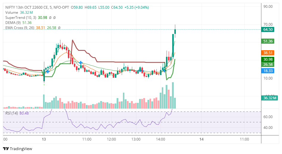ParvJainbh's tweet photo. #NIFTY 22600 CE

PREMIUM MORE THAN DOUBLE 2X 

MADE HIGH 70+++

#STOCKMARKET #INTRADAY #SENSEX #GIFTNIFTY https://t.co/wfKfamEOtL